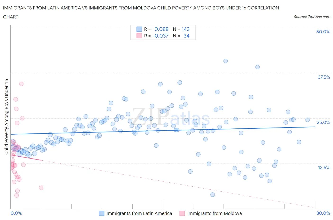 Immigrants from Latin America vs Immigrants from Moldova Child Poverty Among Boys Under 16