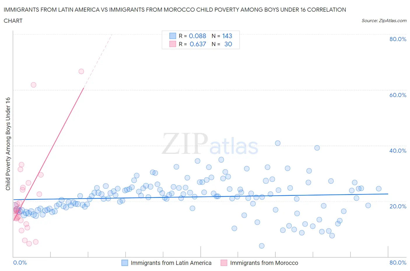 Immigrants from Latin America vs Immigrants from Morocco Child Poverty Among Boys Under 16