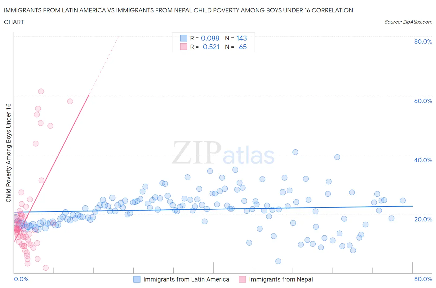 Immigrants from Latin America vs Immigrants from Nepal Child Poverty Among Boys Under 16