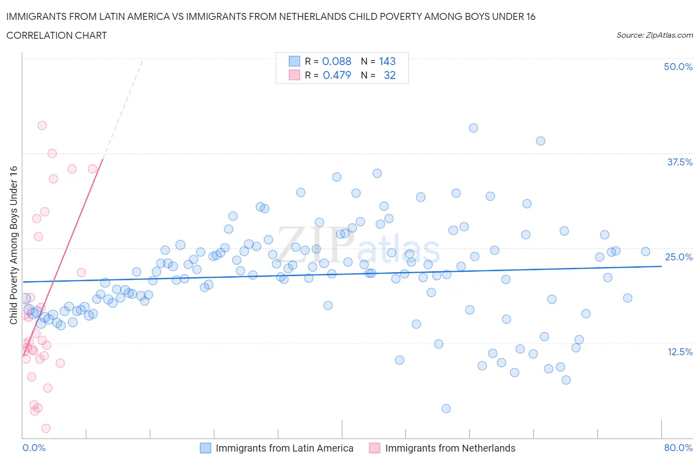 Immigrants from Latin America vs Immigrants from Netherlands Child Poverty Among Boys Under 16