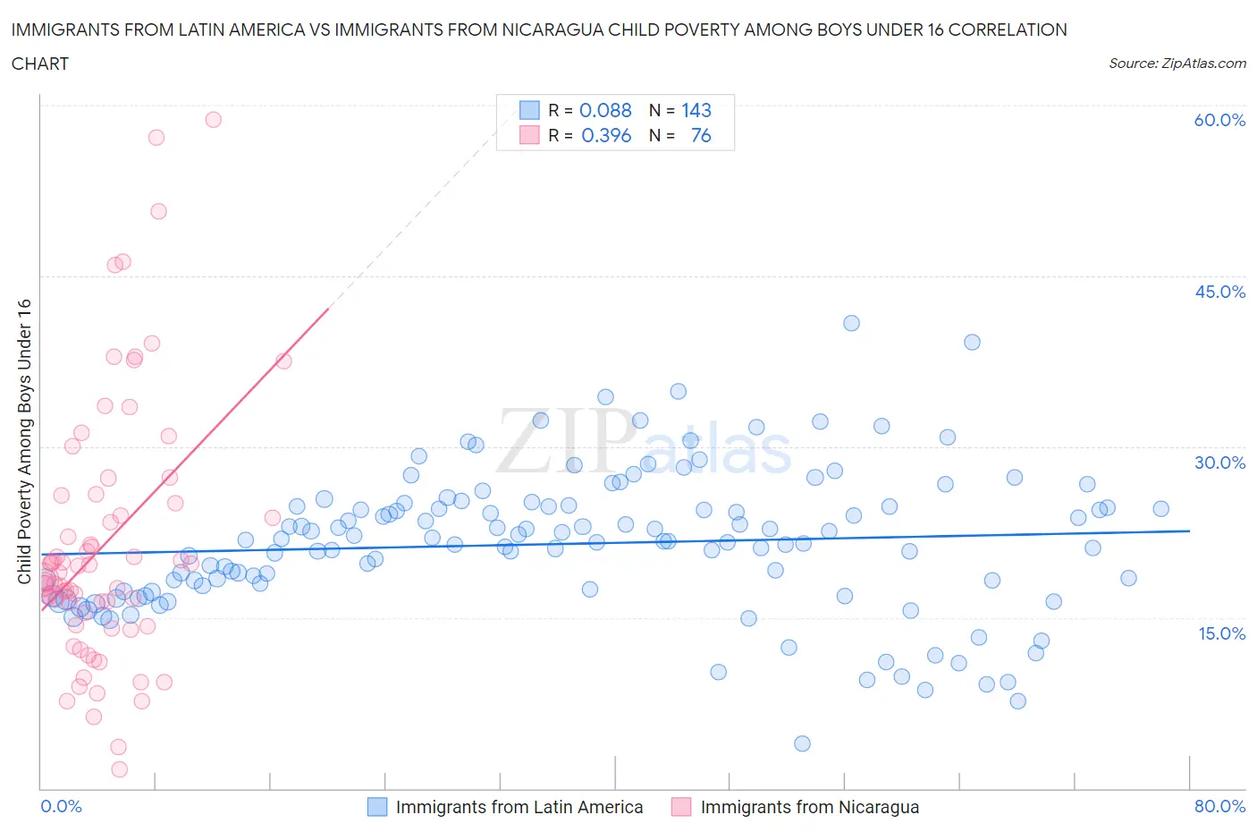 Immigrants from Latin America vs Immigrants from Nicaragua Child Poverty Among Boys Under 16