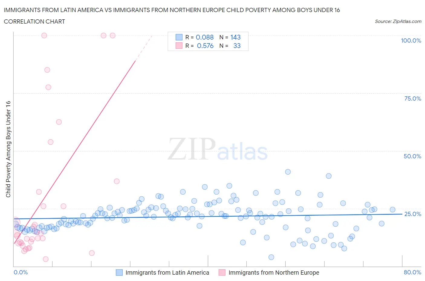 Immigrants from Latin America vs Immigrants from Northern Europe Child Poverty Among Boys Under 16