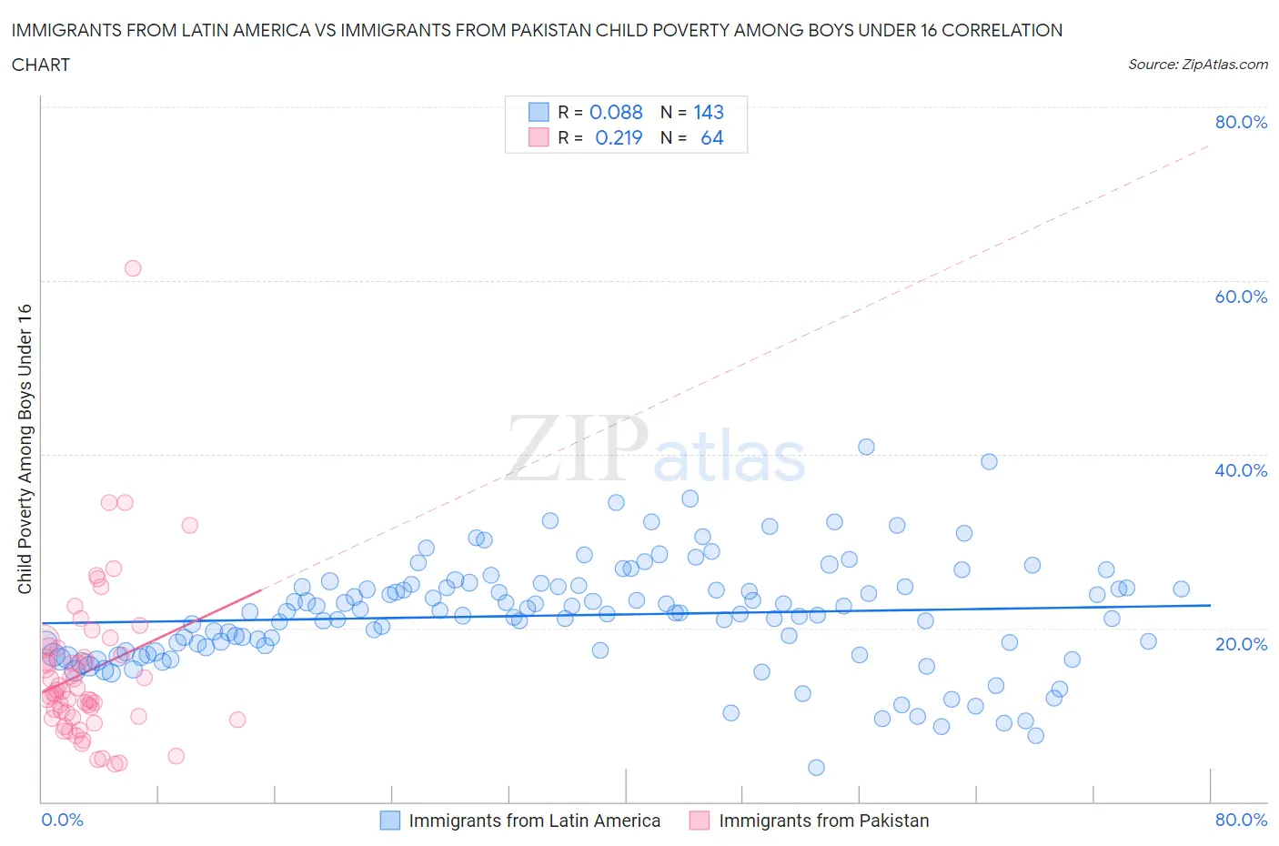 Immigrants from Latin America vs Immigrants from Pakistan Child Poverty Among Boys Under 16