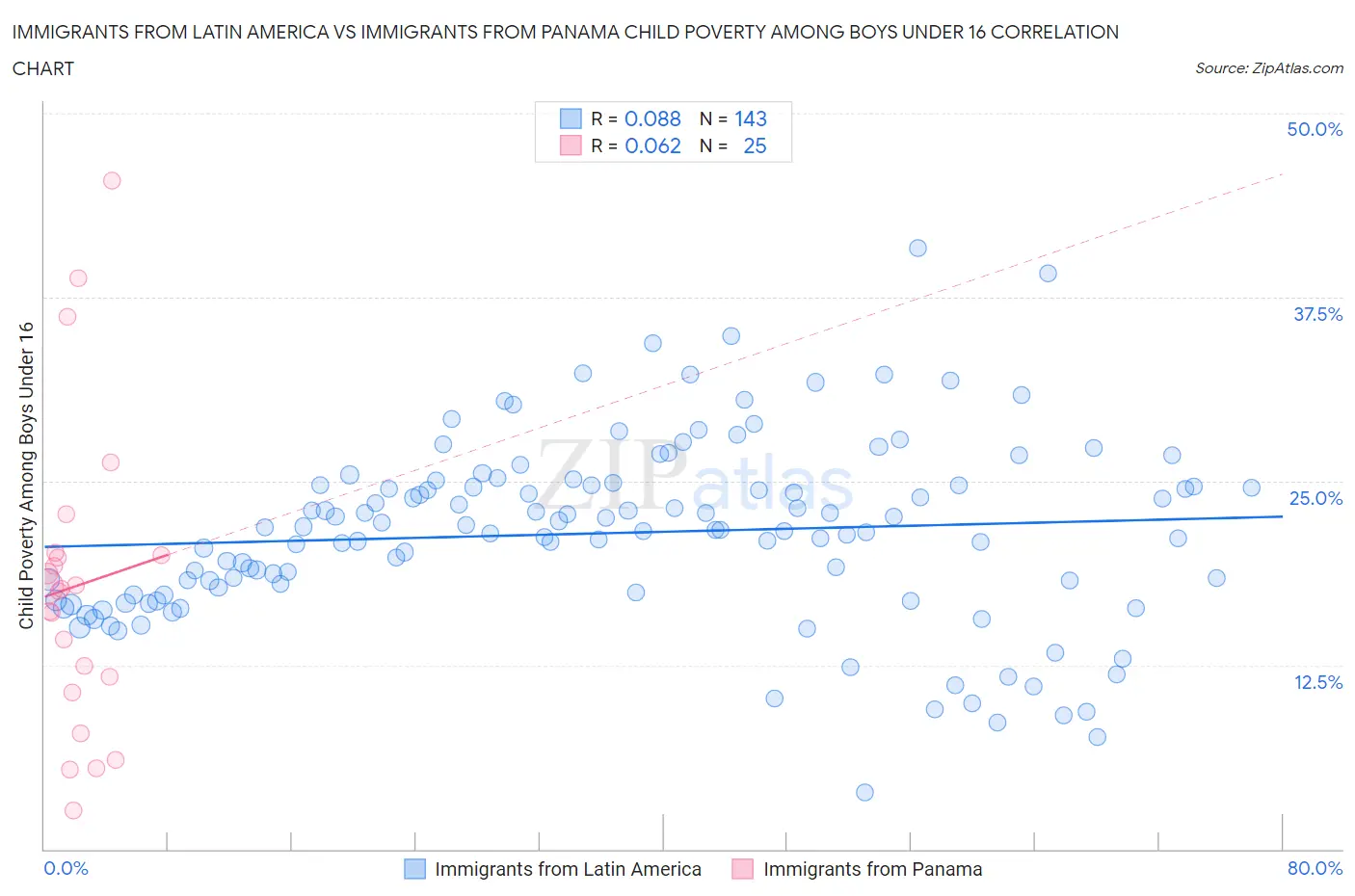 Immigrants from Latin America vs Immigrants from Panama Child Poverty Among Boys Under 16