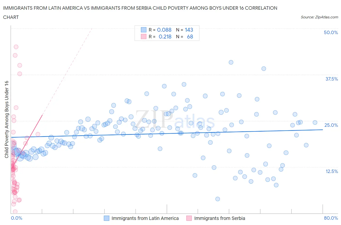 Immigrants from Latin America vs Immigrants from Serbia Child Poverty Among Boys Under 16