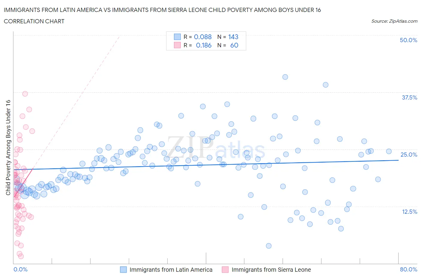 Immigrants from Latin America vs Immigrants from Sierra Leone Child Poverty Among Boys Under 16