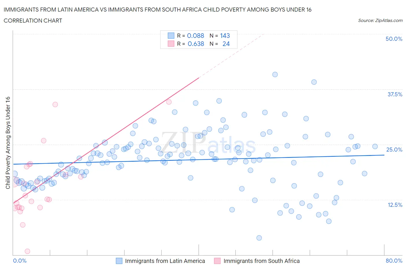 Immigrants from Latin America vs Immigrants from South Africa Child Poverty Among Boys Under 16