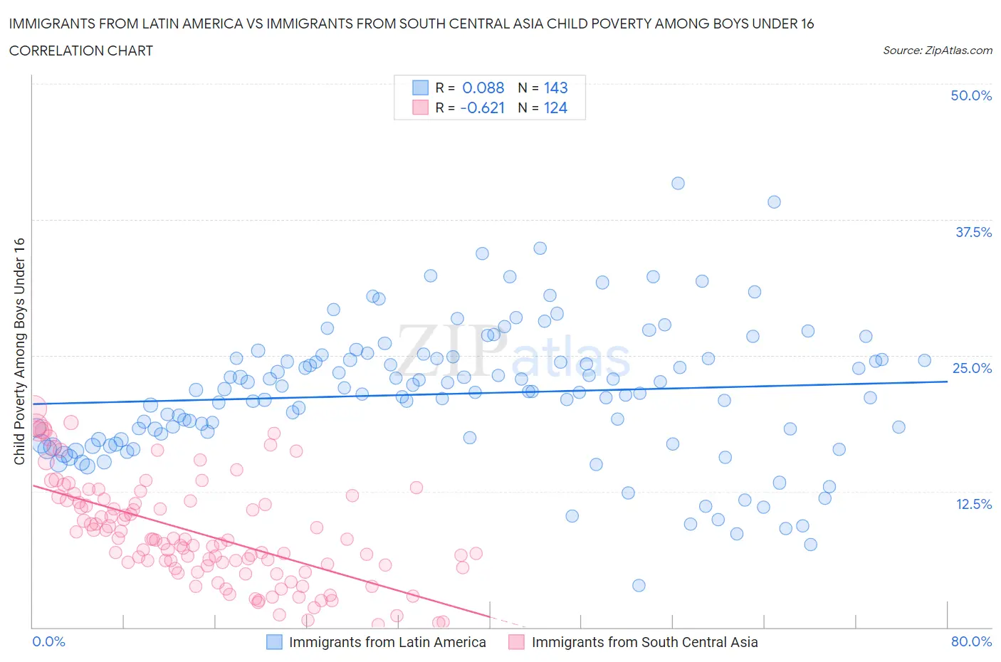 Immigrants from Latin America vs Immigrants from South Central Asia Child Poverty Among Boys Under 16