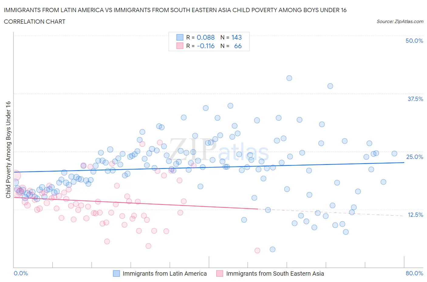 Immigrants from Latin America vs Immigrants from South Eastern Asia Child Poverty Among Boys Under 16