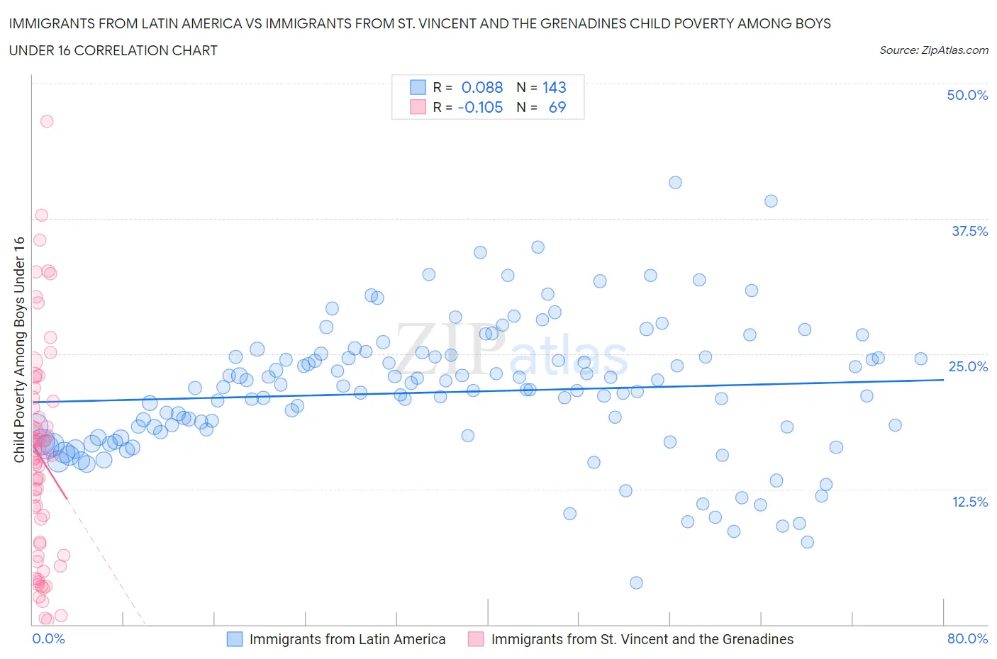 Immigrants from Latin America vs Immigrants from St. Vincent and the Grenadines Child Poverty Among Boys Under 16