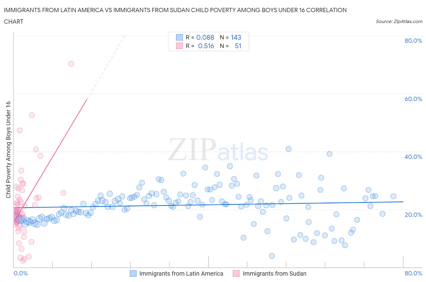 Immigrants from Latin America vs Immigrants from Sudan Child Poverty Among Boys Under 16