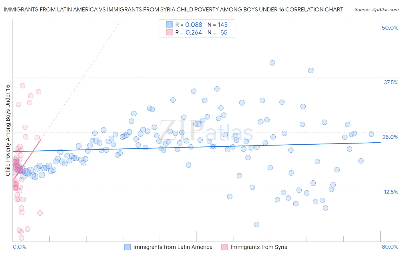 Immigrants from Latin America vs Immigrants from Syria Child Poverty Among Boys Under 16