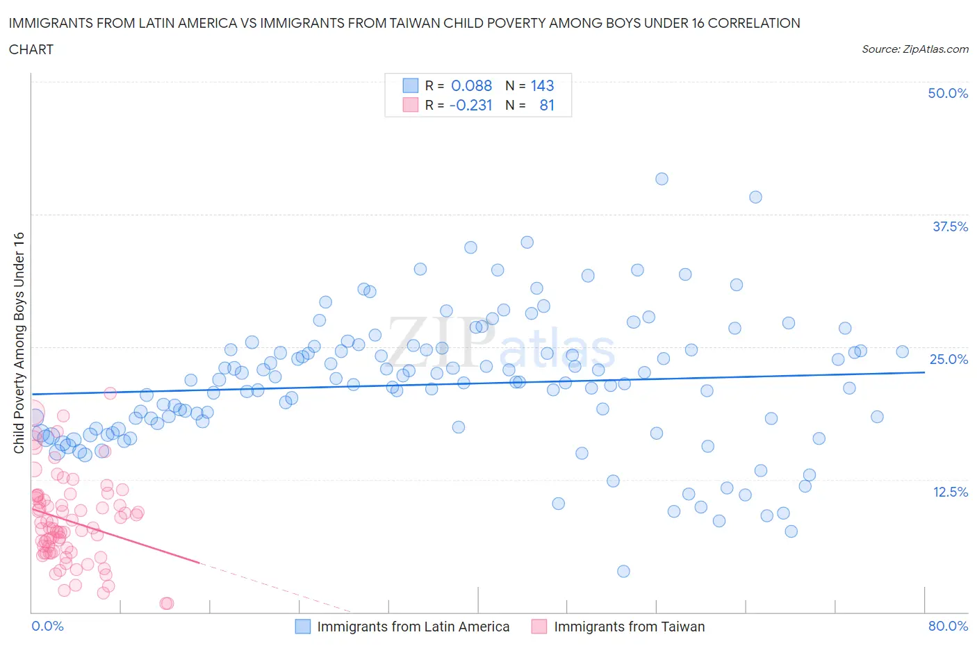 Immigrants from Latin America vs Immigrants from Taiwan Child Poverty Among Boys Under 16