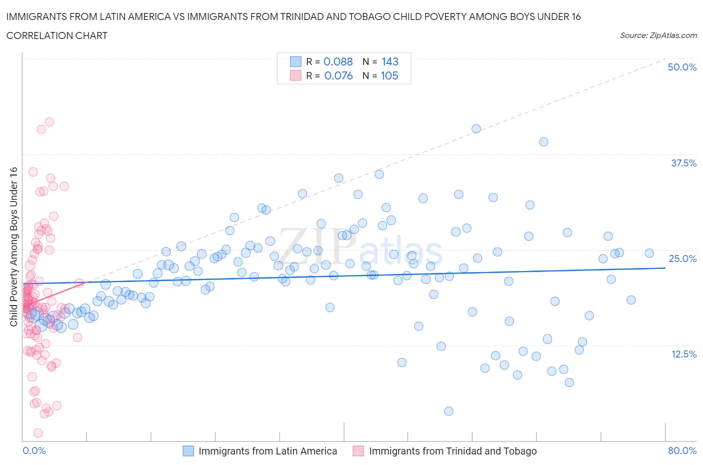 Immigrants from Latin America vs Immigrants from Trinidad and Tobago Child Poverty Among Boys Under 16