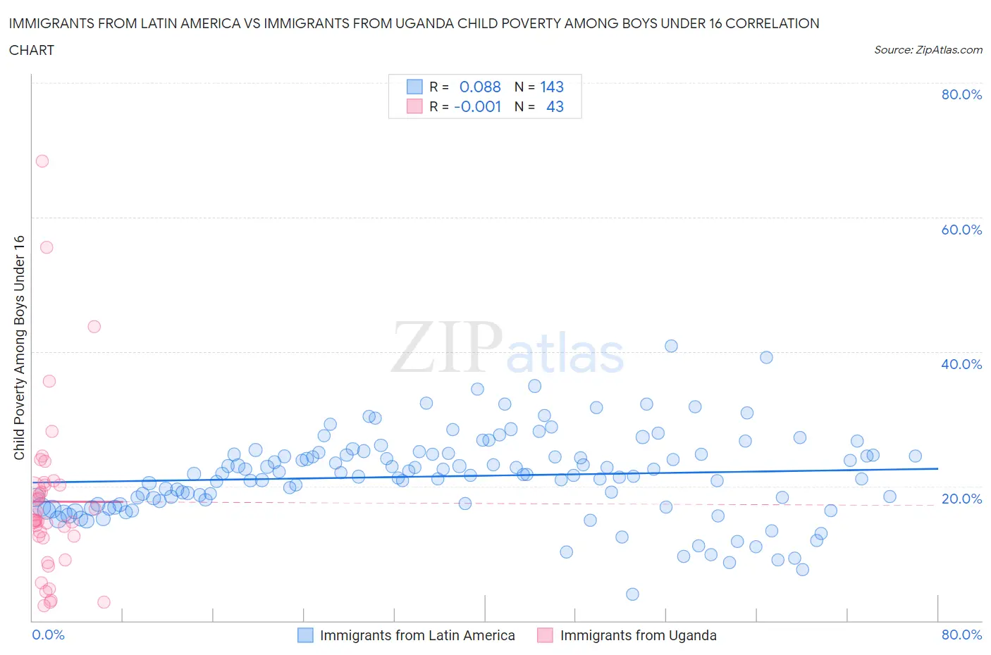 Immigrants from Latin America vs Immigrants from Uganda Child Poverty Among Boys Under 16