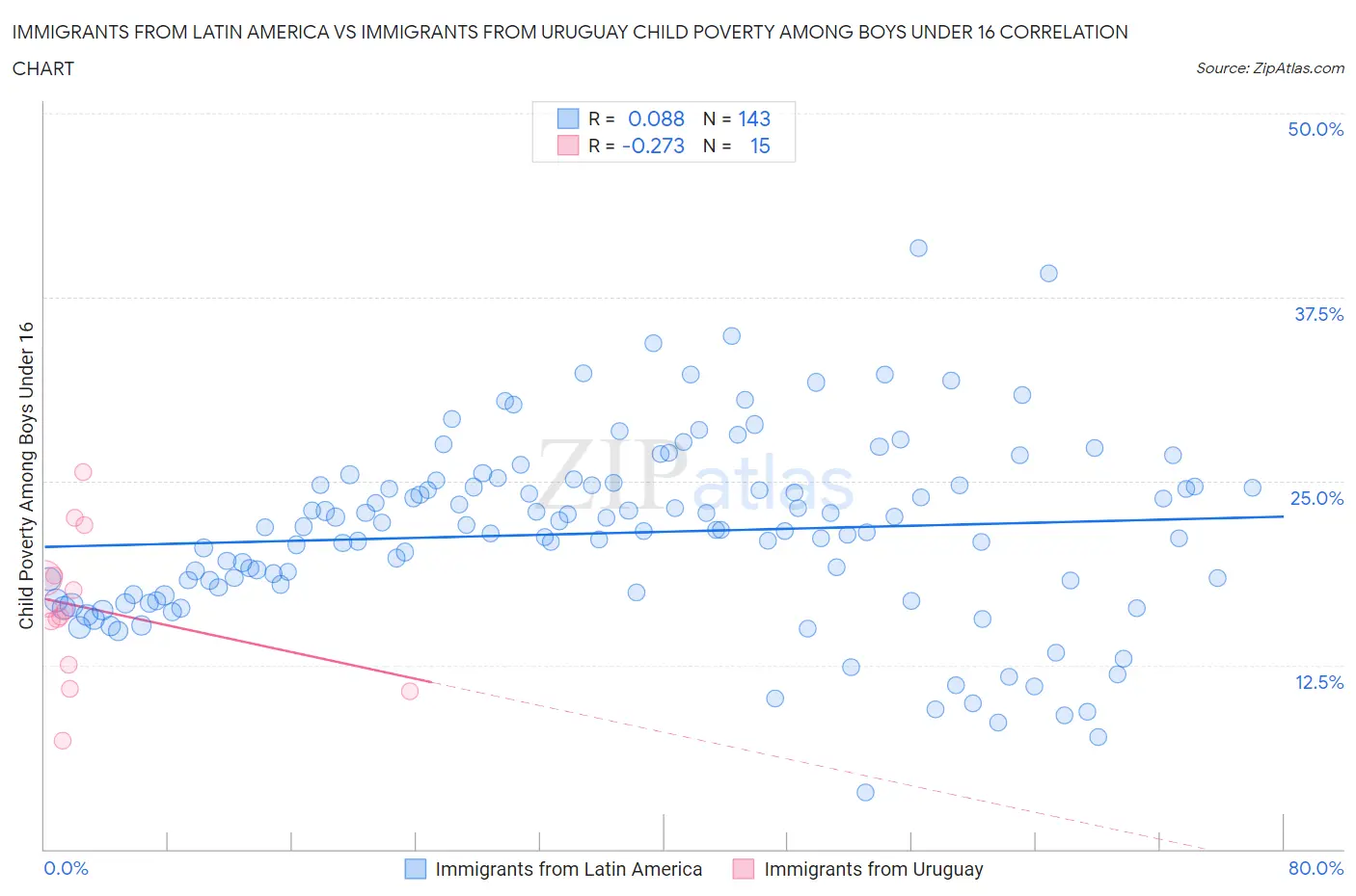 Immigrants from Latin America vs Immigrants from Uruguay Child Poverty Among Boys Under 16