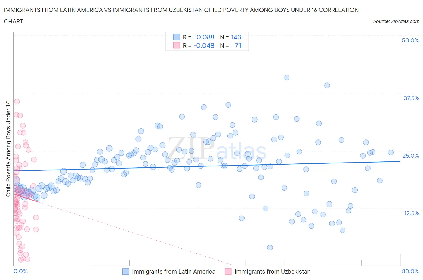 Immigrants from Latin America vs Immigrants from Uzbekistan Child Poverty Among Boys Under 16