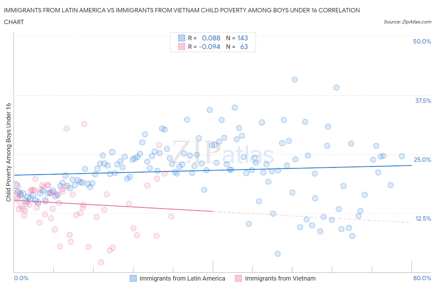 Immigrants from Latin America vs Immigrants from Vietnam Child Poverty Among Boys Under 16
