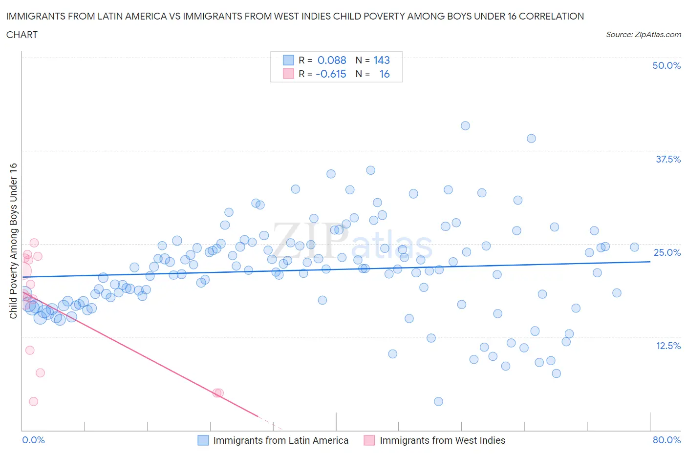 Immigrants from Latin America vs Immigrants from West Indies Child Poverty Among Boys Under 16