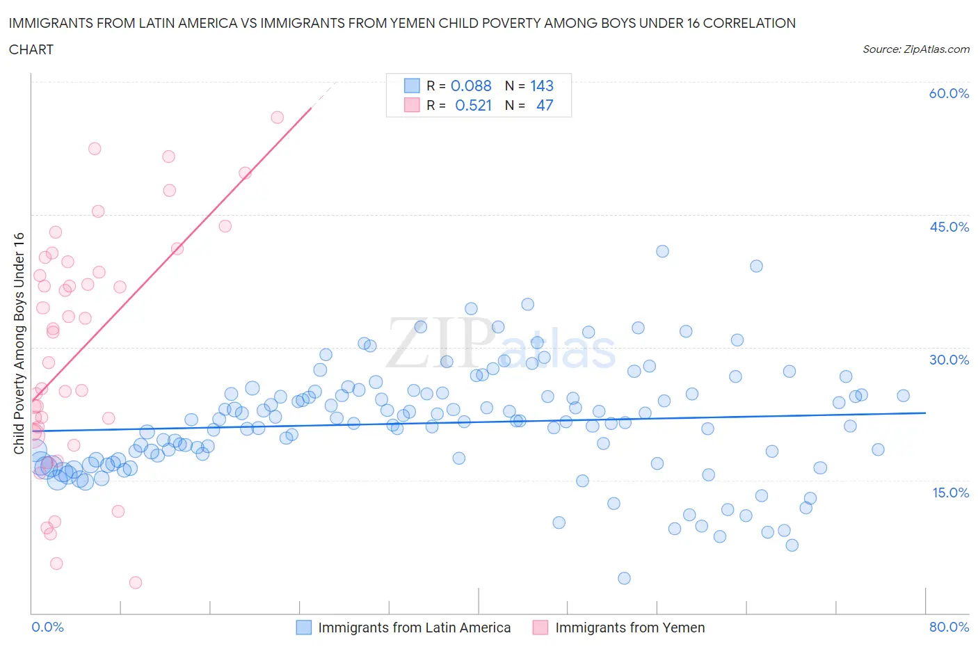 Immigrants from Latin America vs Immigrants from Yemen Child Poverty Among Boys Under 16