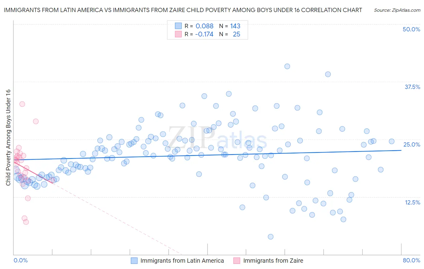 Immigrants from Latin America vs Immigrants from Zaire Child Poverty Among Boys Under 16