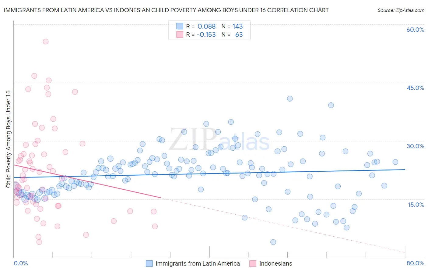 Immigrants from Latin America vs Indonesian Child Poverty Among Boys Under 16