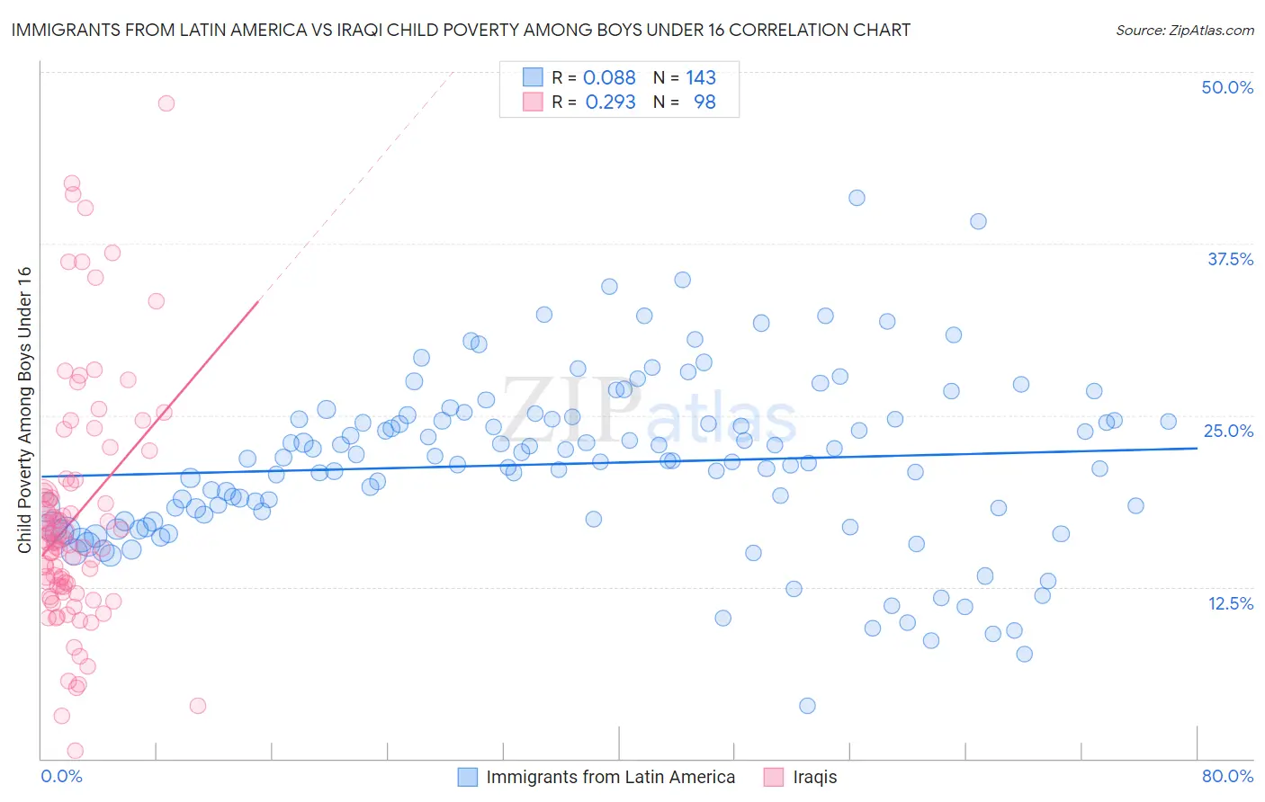 Immigrants from Latin America vs Iraqi Child Poverty Among Boys Under 16