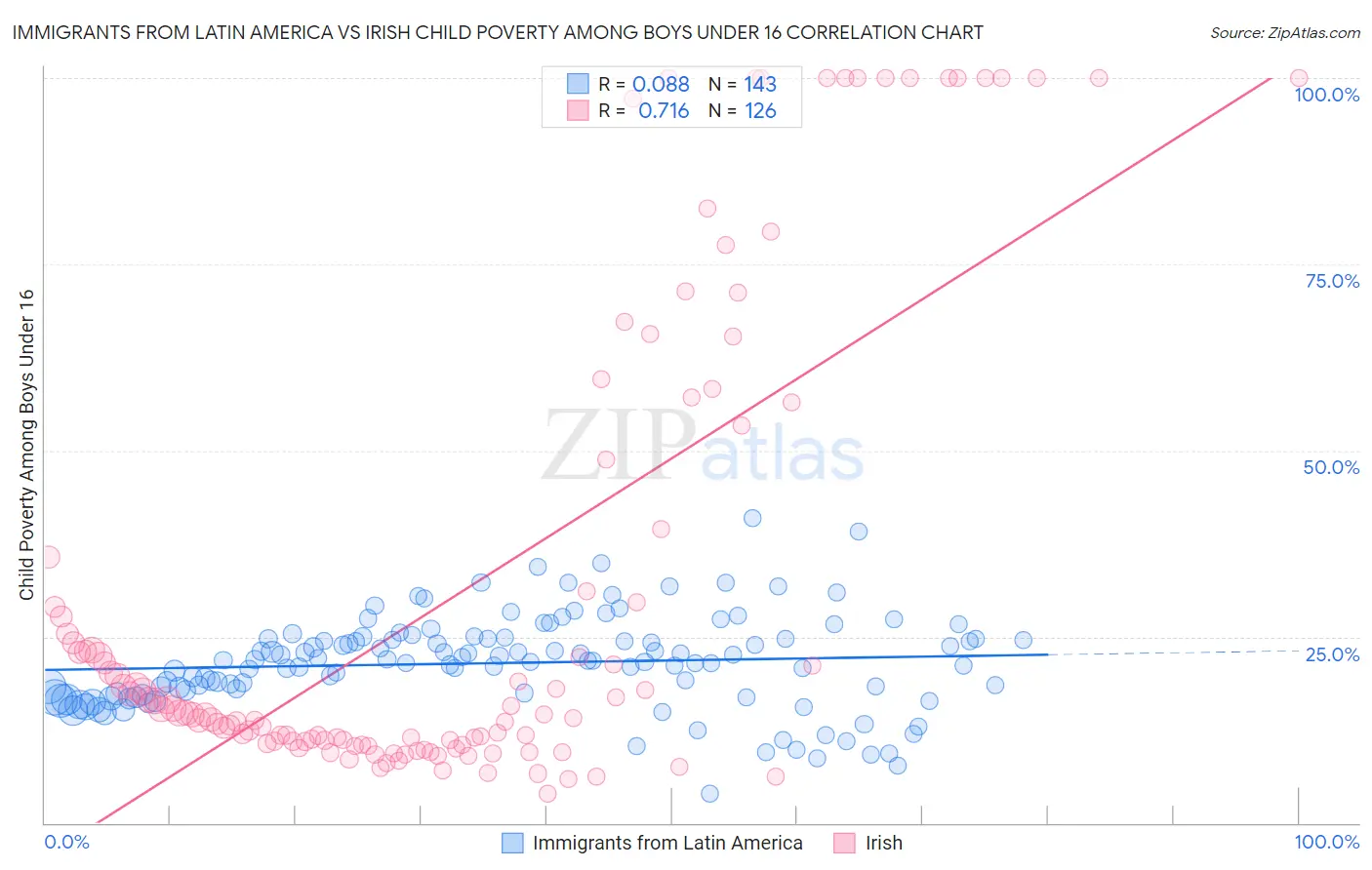 Immigrants from Latin America vs Irish Child Poverty Among Boys Under 16