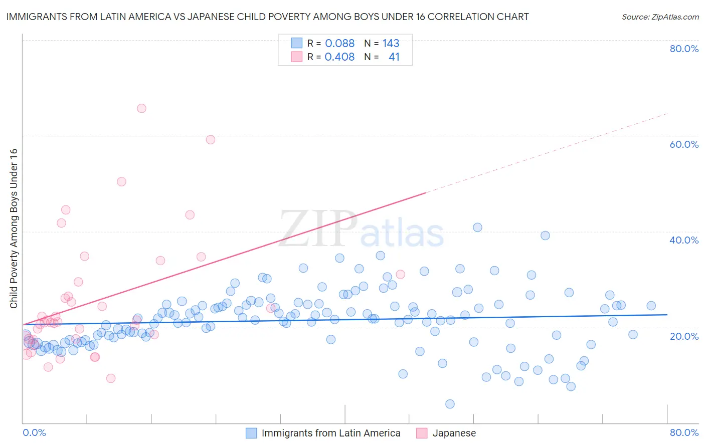 Immigrants from Latin America vs Japanese Child Poverty Among Boys Under 16