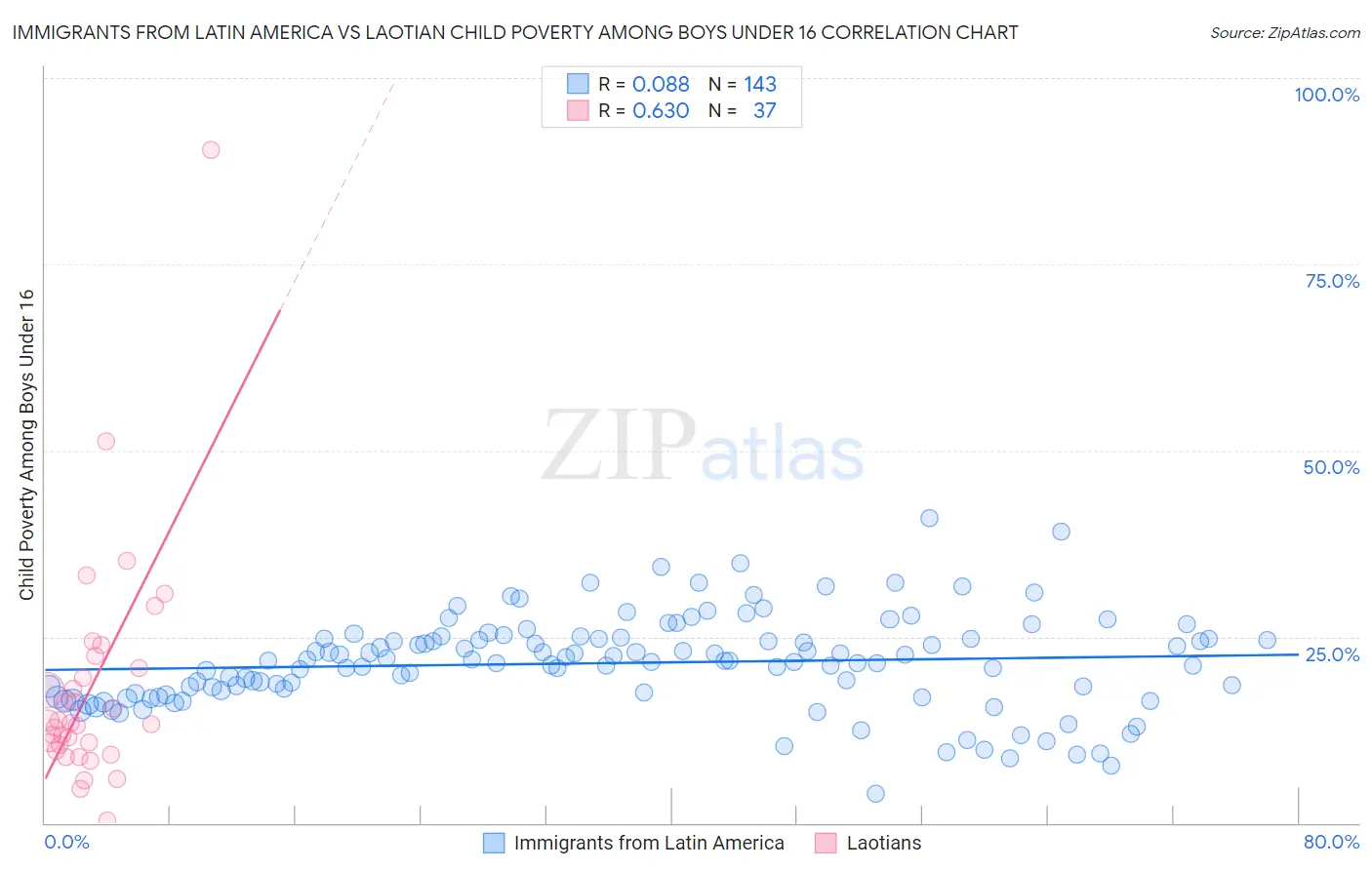 Immigrants from Latin America vs Laotian Child Poverty Among Boys Under 16