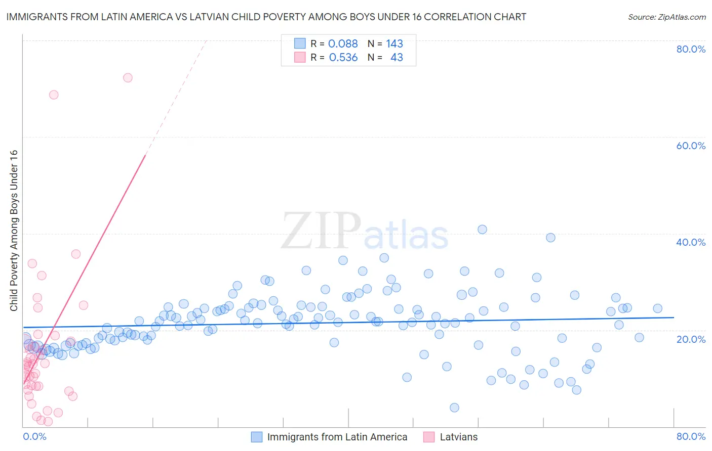 Immigrants from Latin America vs Latvian Child Poverty Among Boys Under 16