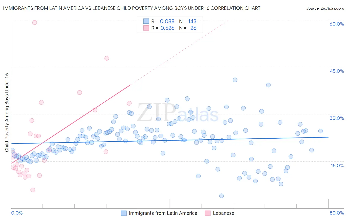 Immigrants from Latin America vs Lebanese Child Poverty Among Boys Under 16