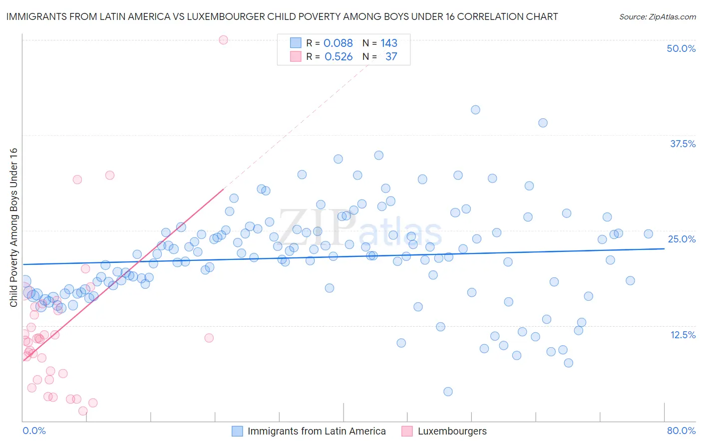 Immigrants from Latin America vs Luxembourger Child Poverty Among Boys Under 16