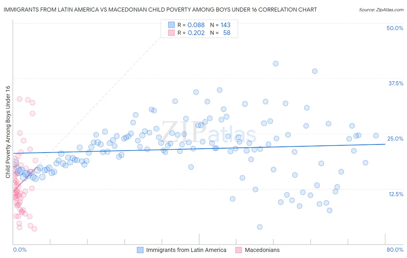 Immigrants from Latin America vs Macedonian Child Poverty Among Boys Under 16