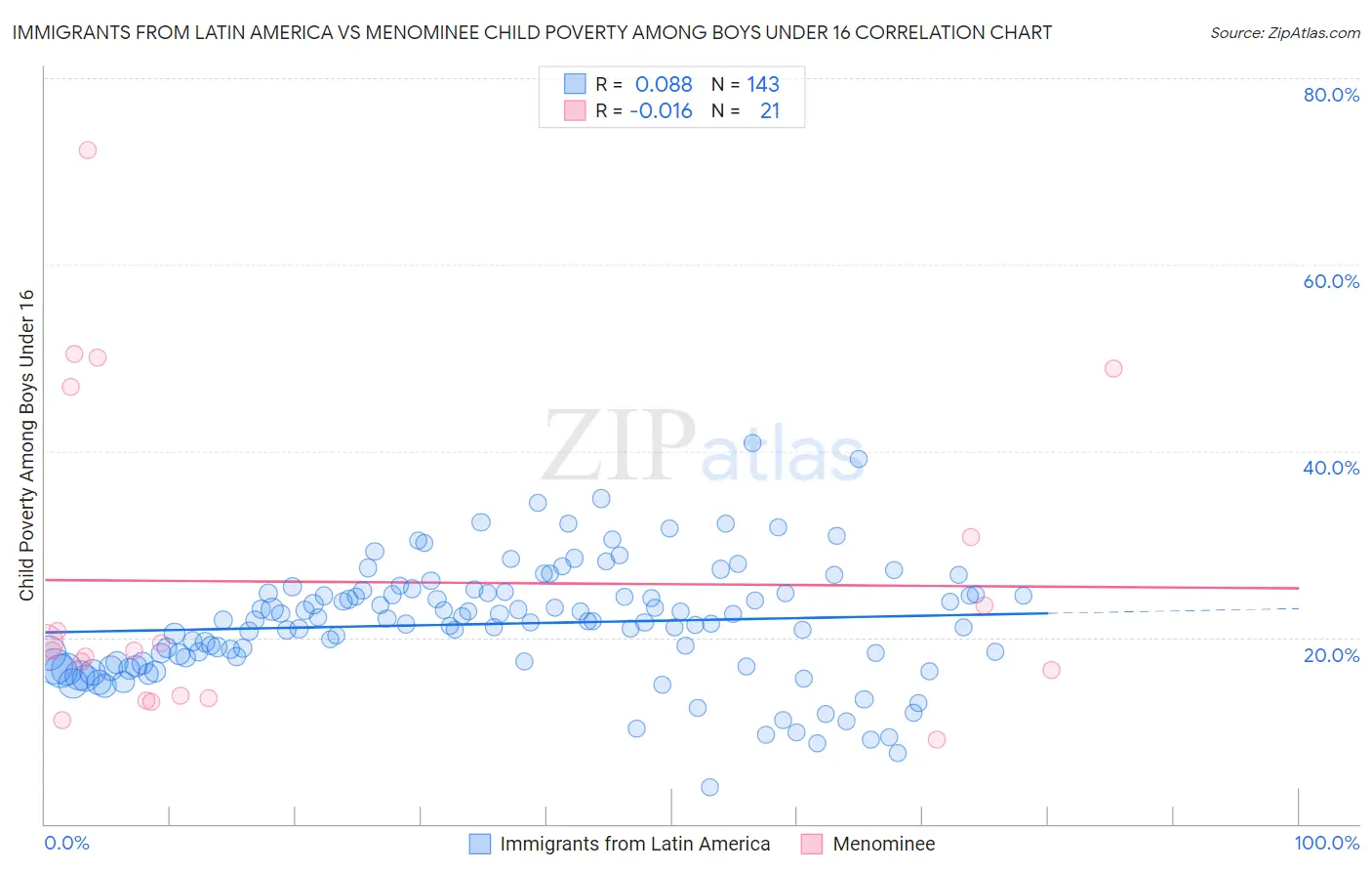 Immigrants from Latin America vs Menominee Child Poverty Among Boys Under 16