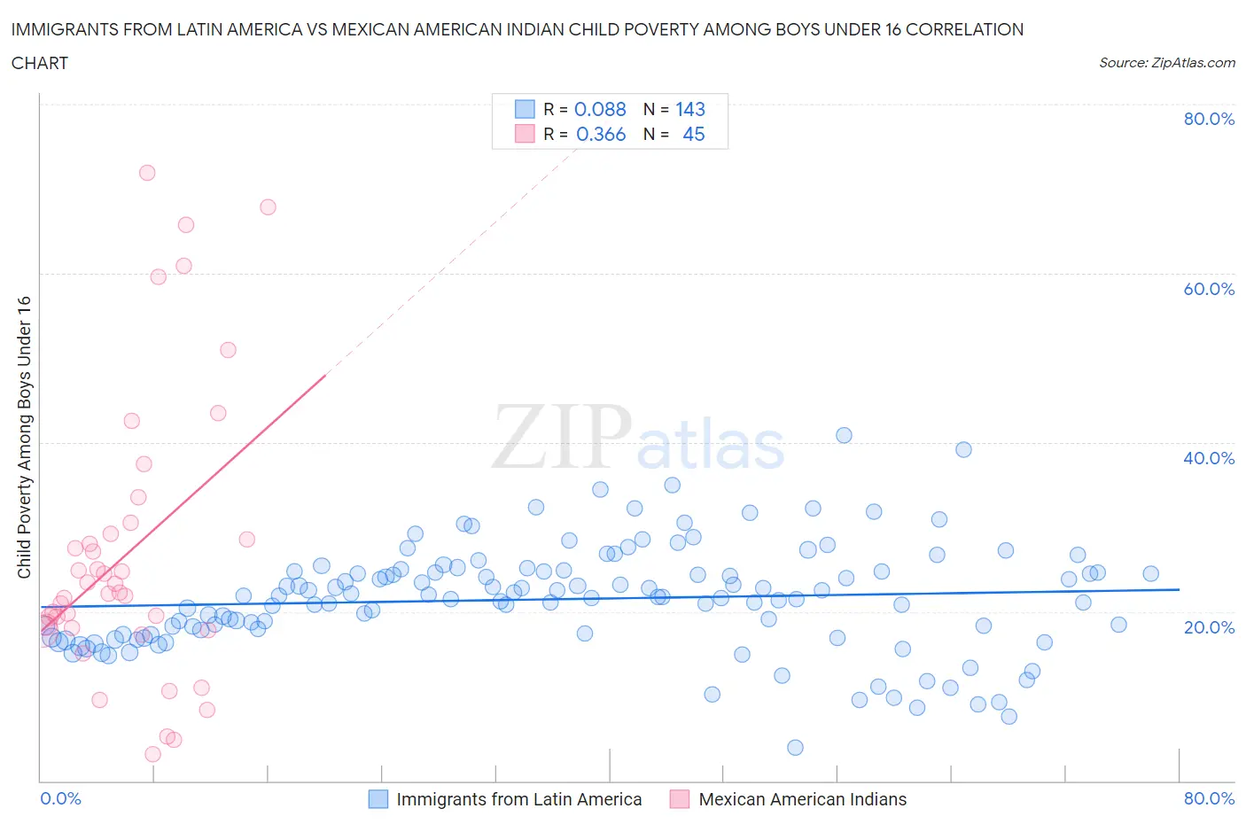 Immigrants from Latin America vs Mexican American Indian Child Poverty Among Boys Under 16