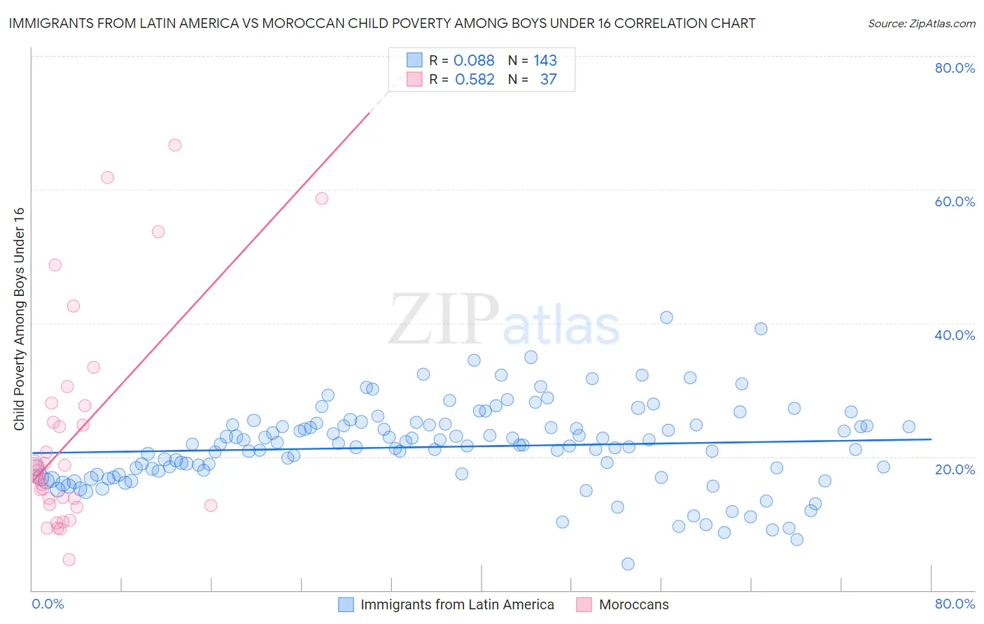 Immigrants from Latin America vs Moroccan Child Poverty Among Boys Under 16