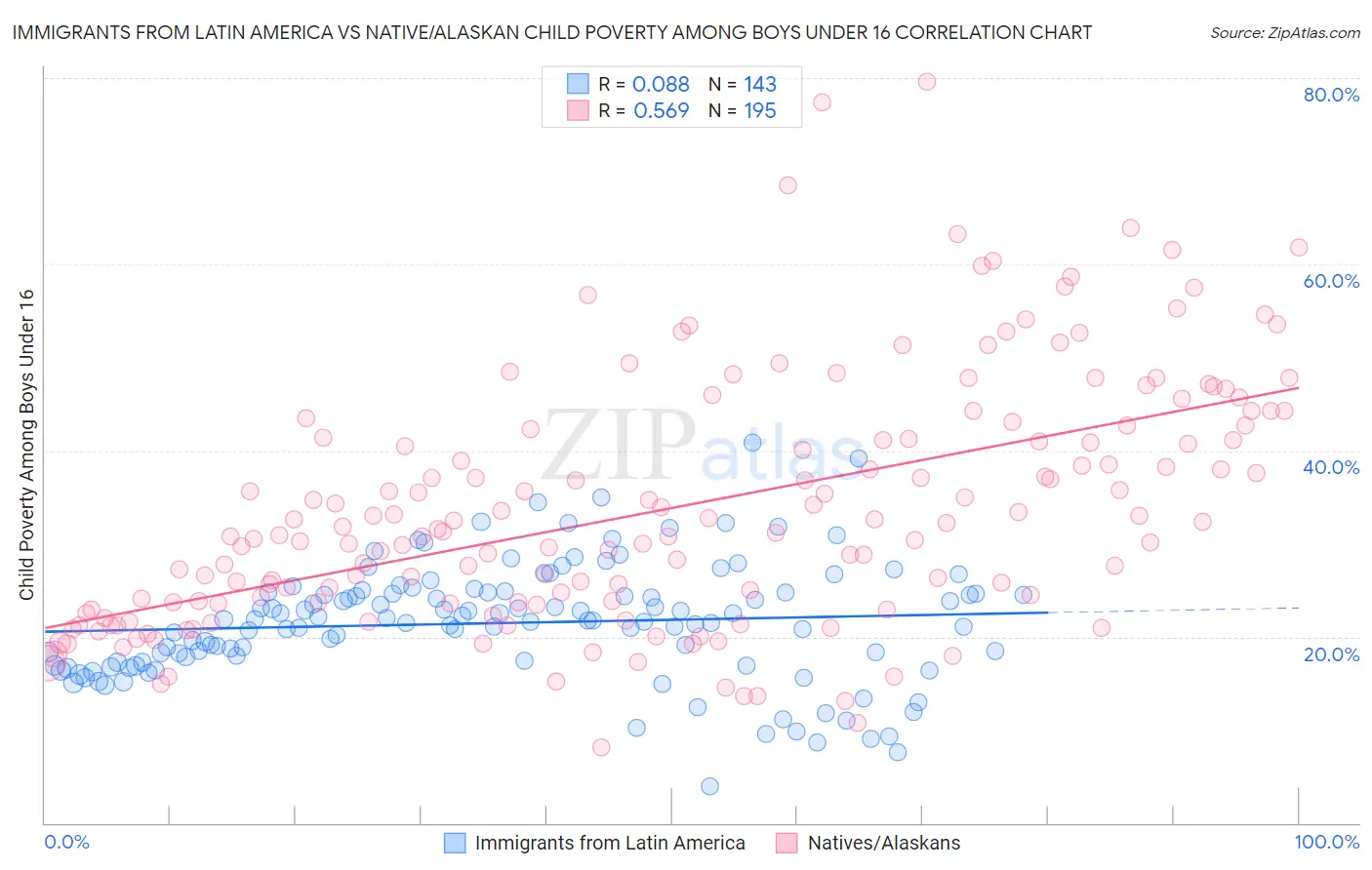 Immigrants from Latin America vs Native/Alaskan Child Poverty Among Boys Under 16