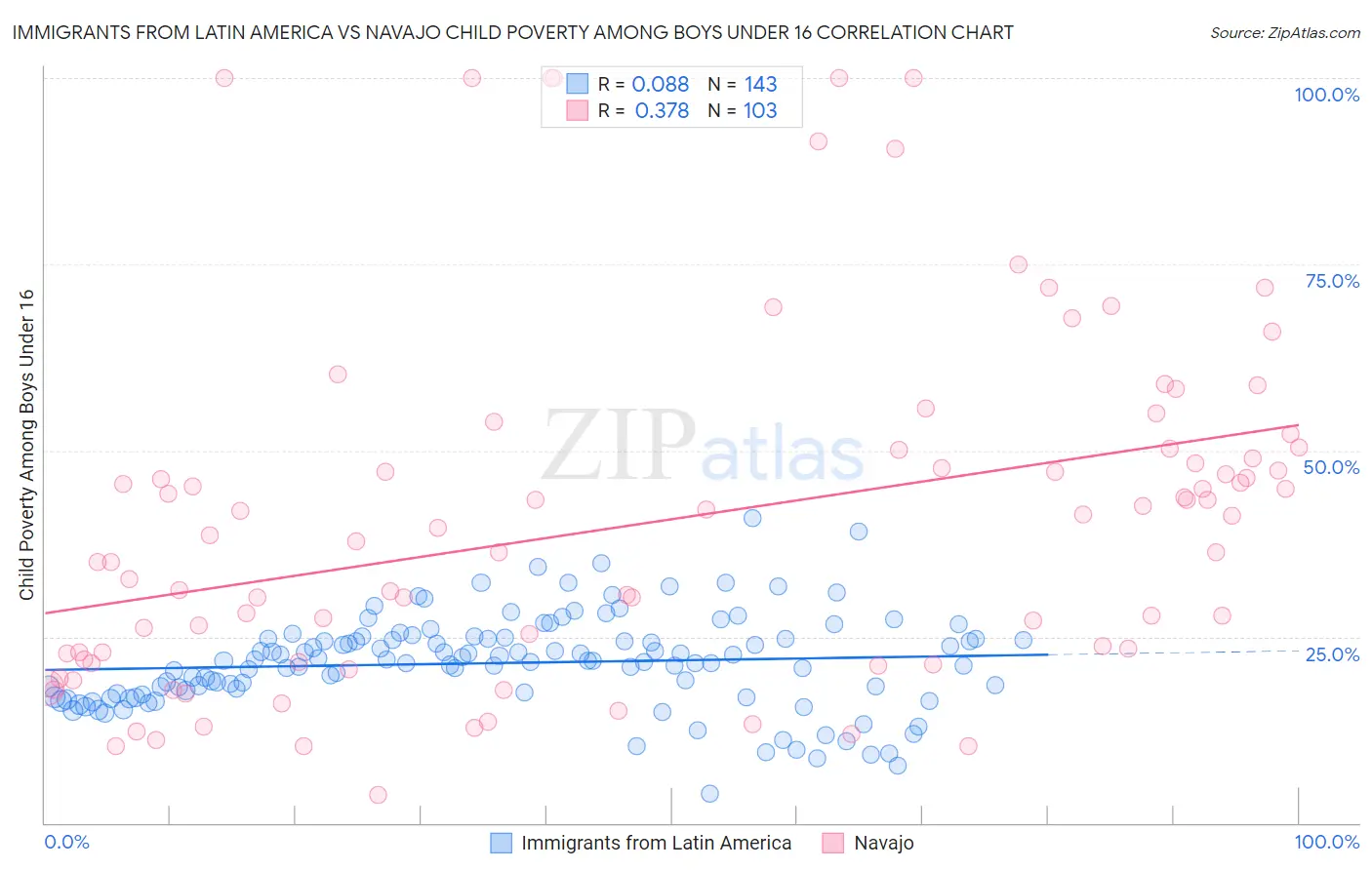 Immigrants from Latin America vs Navajo Child Poverty Among Boys Under 16