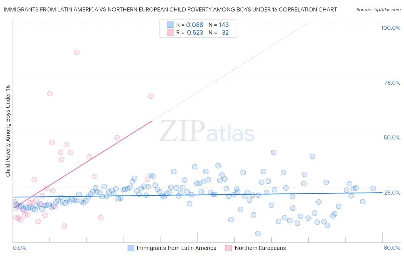 Immigrants from Latin America vs Northern European Child Poverty Among Boys Under 16