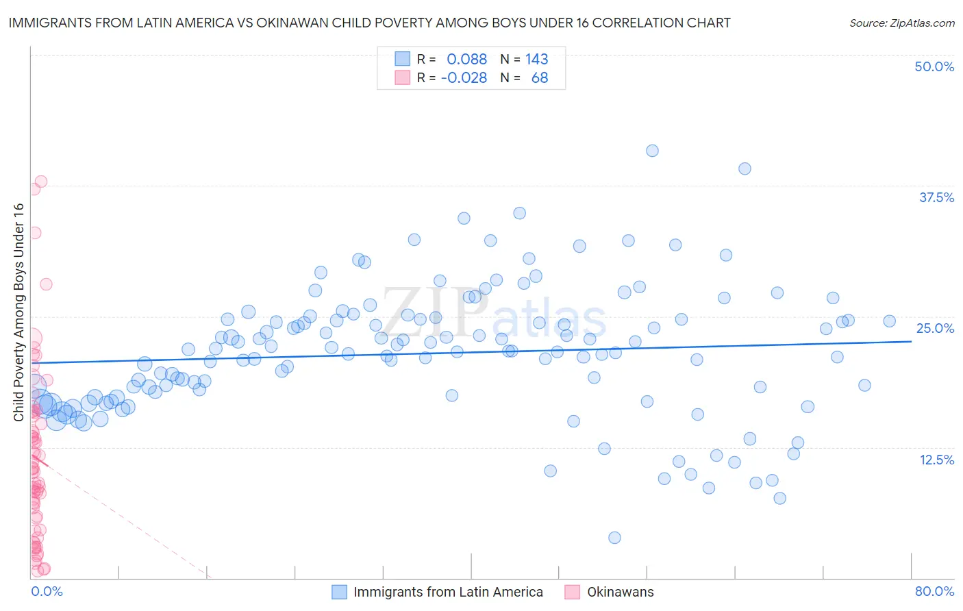 Immigrants from Latin America vs Okinawan Child Poverty Among Boys Under 16