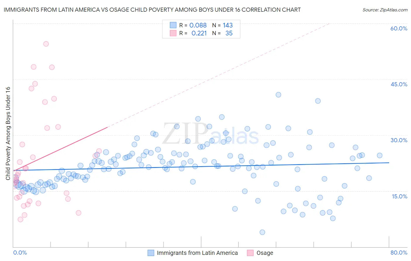 Immigrants from Latin America vs Osage Child Poverty Among Boys Under 16