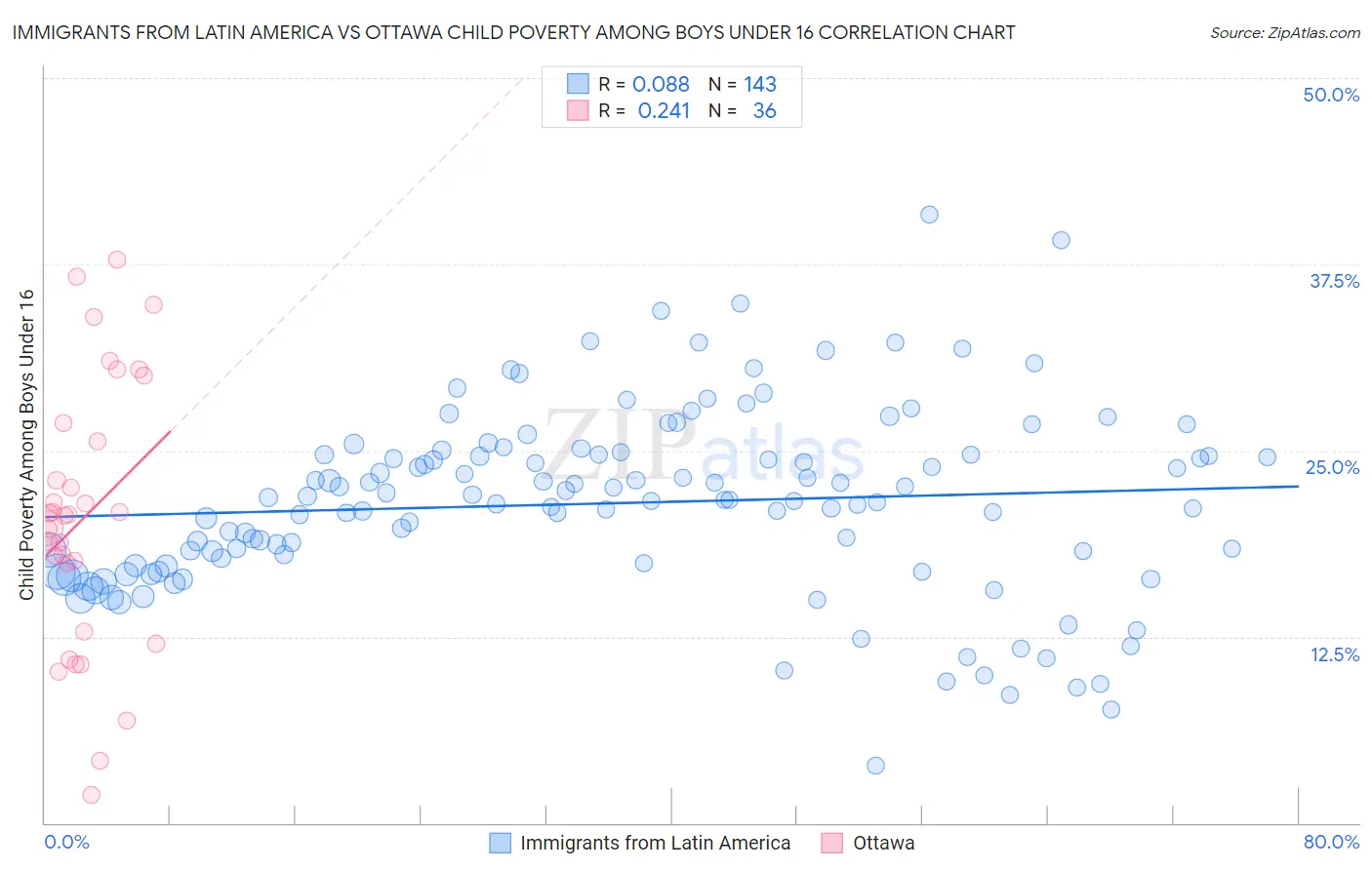 Immigrants from Latin America vs Ottawa Child Poverty Among Boys Under 16