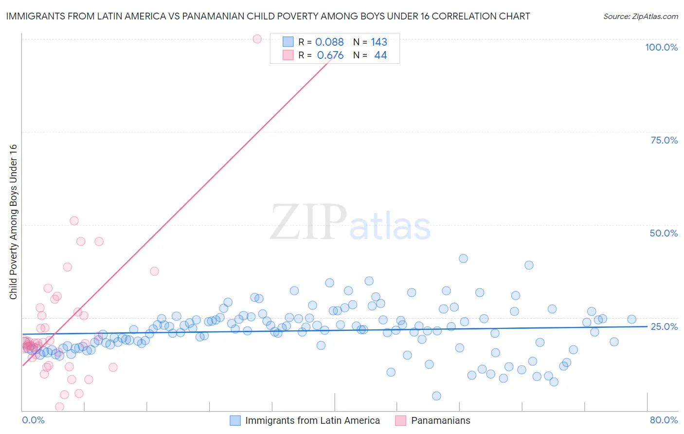 Immigrants from Latin America vs Panamanian Child Poverty Among Boys Under 16