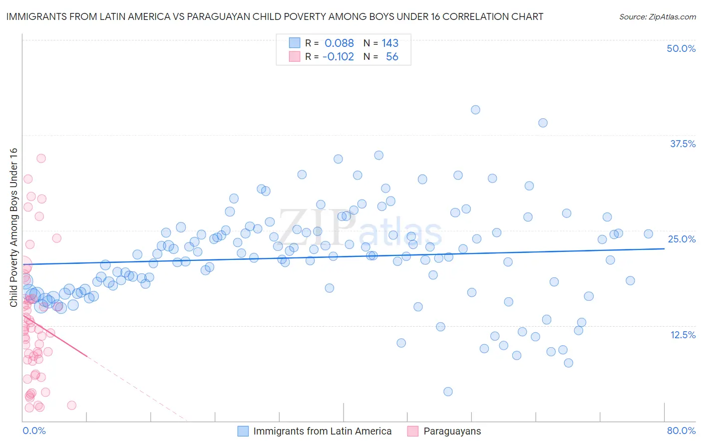 Immigrants from Latin America vs Paraguayan Child Poverty Among Boys Under 16