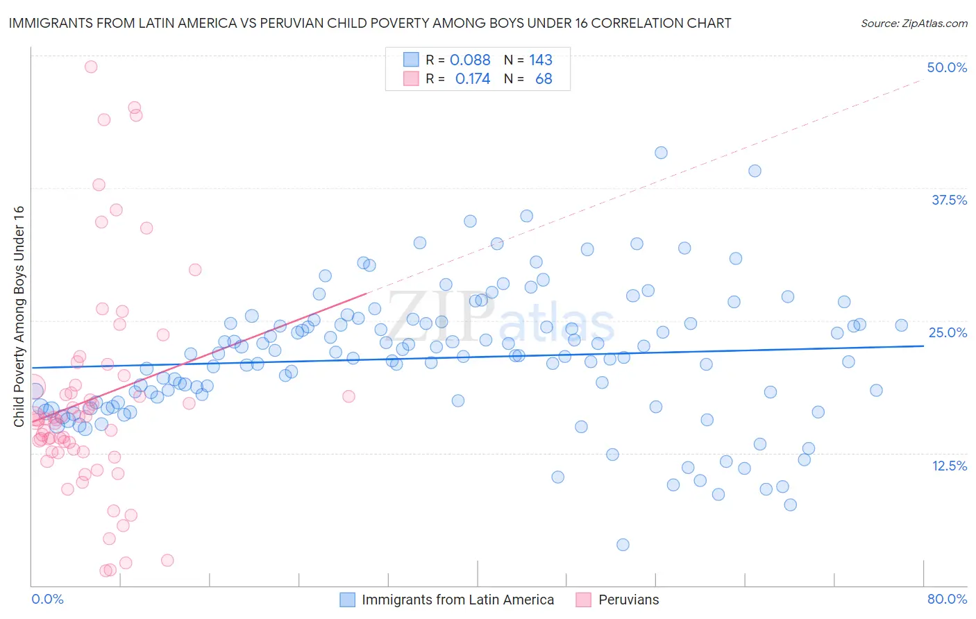 Immigrants from Latin America vs Peruvian Child Poverty Among Boys Under 16