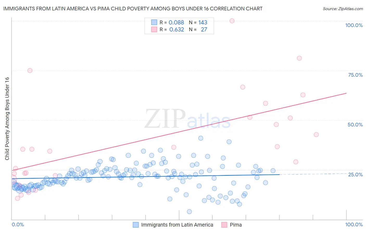 Immigrants from Latin America vs Pima Child Poverty Among Boys Under 16