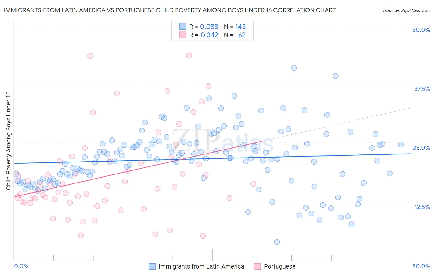 Immigrants from Latin America vs Portuguese Child Poverty Among Boys Under 16