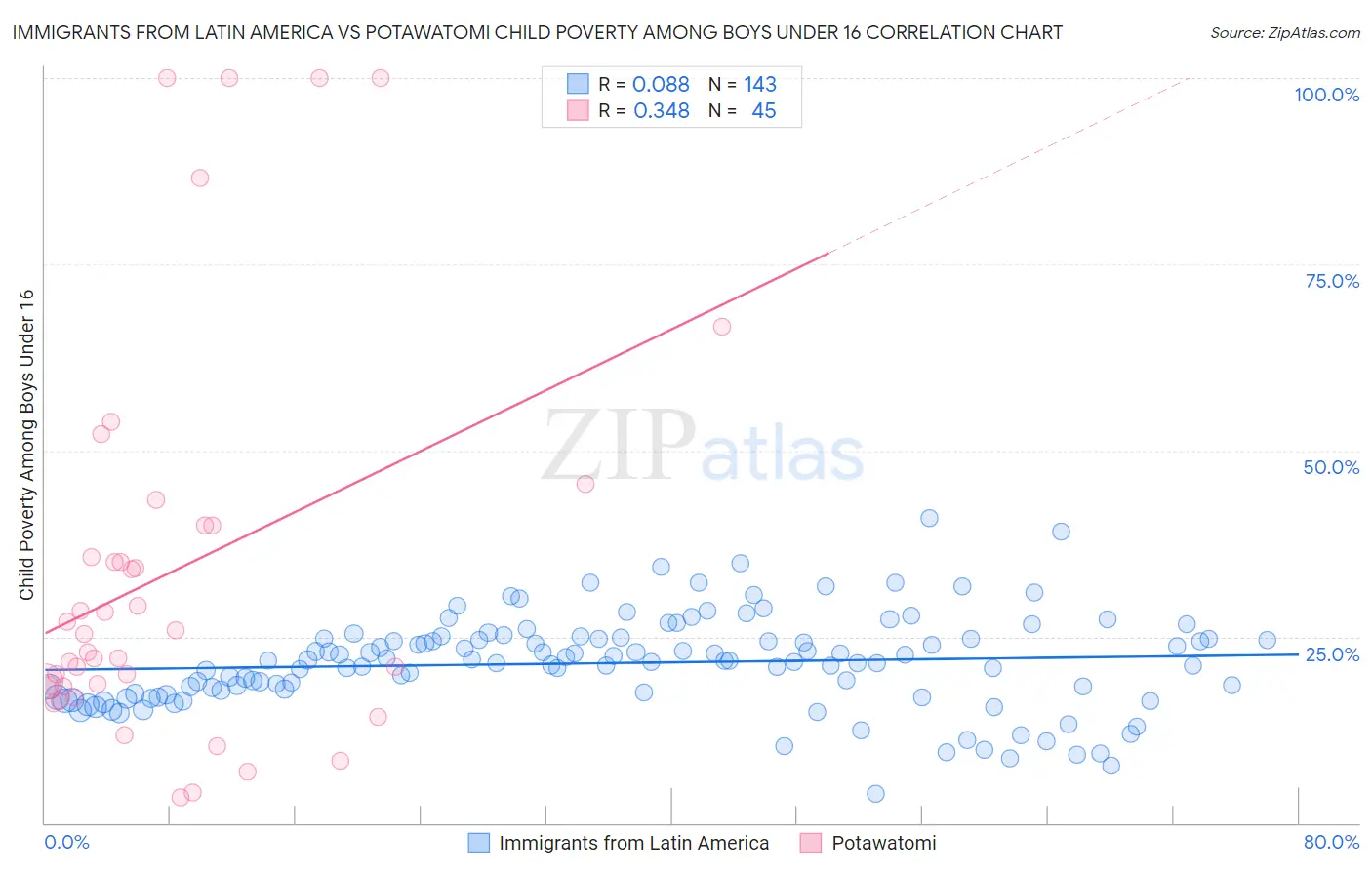 Immigrants from Latin America vs Potawatomi Child Poverty Among Boys Under 16