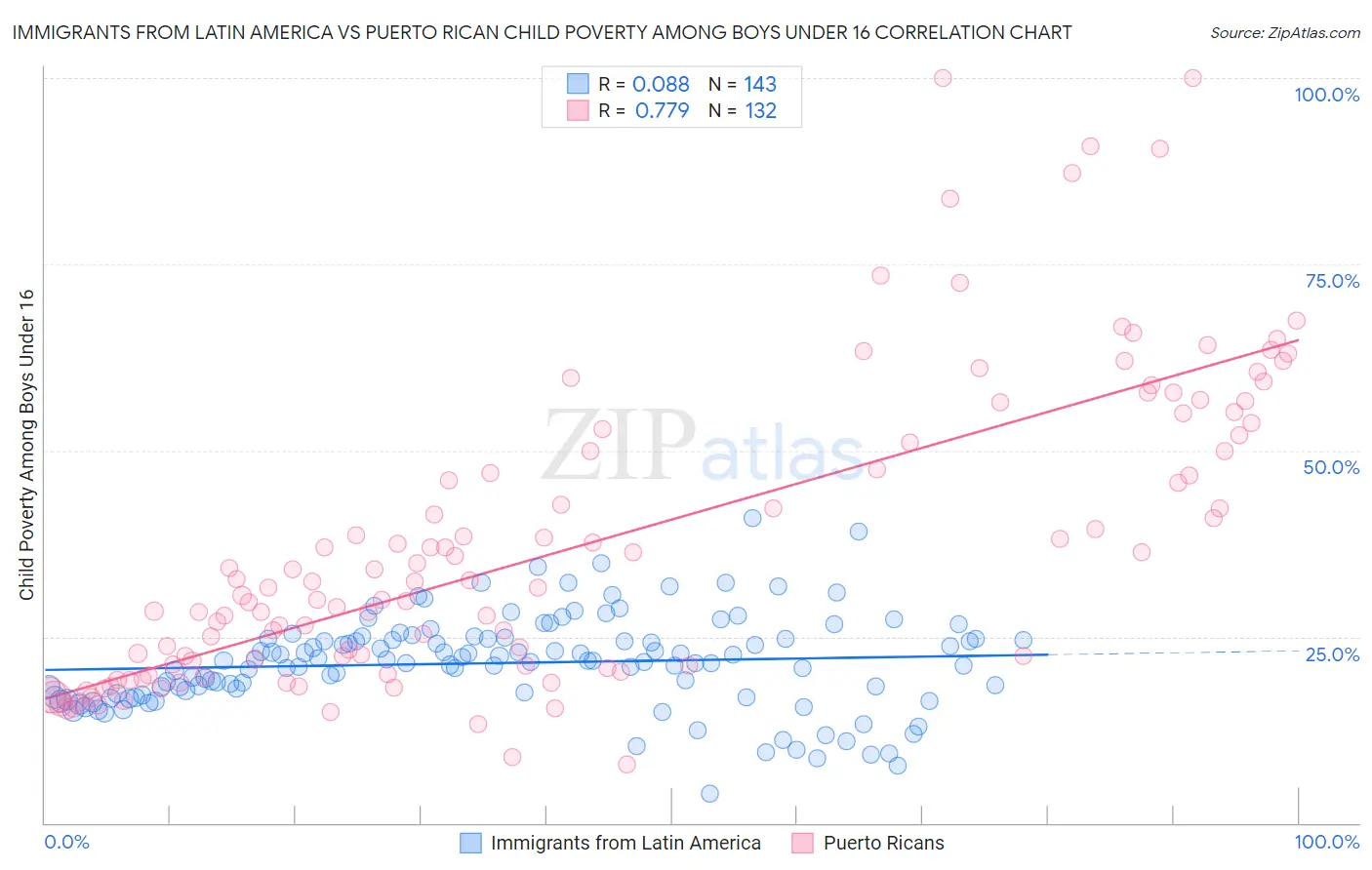 Immigrants from Latin America vs Puerto Rican Child Poverty Among Boys Under 16